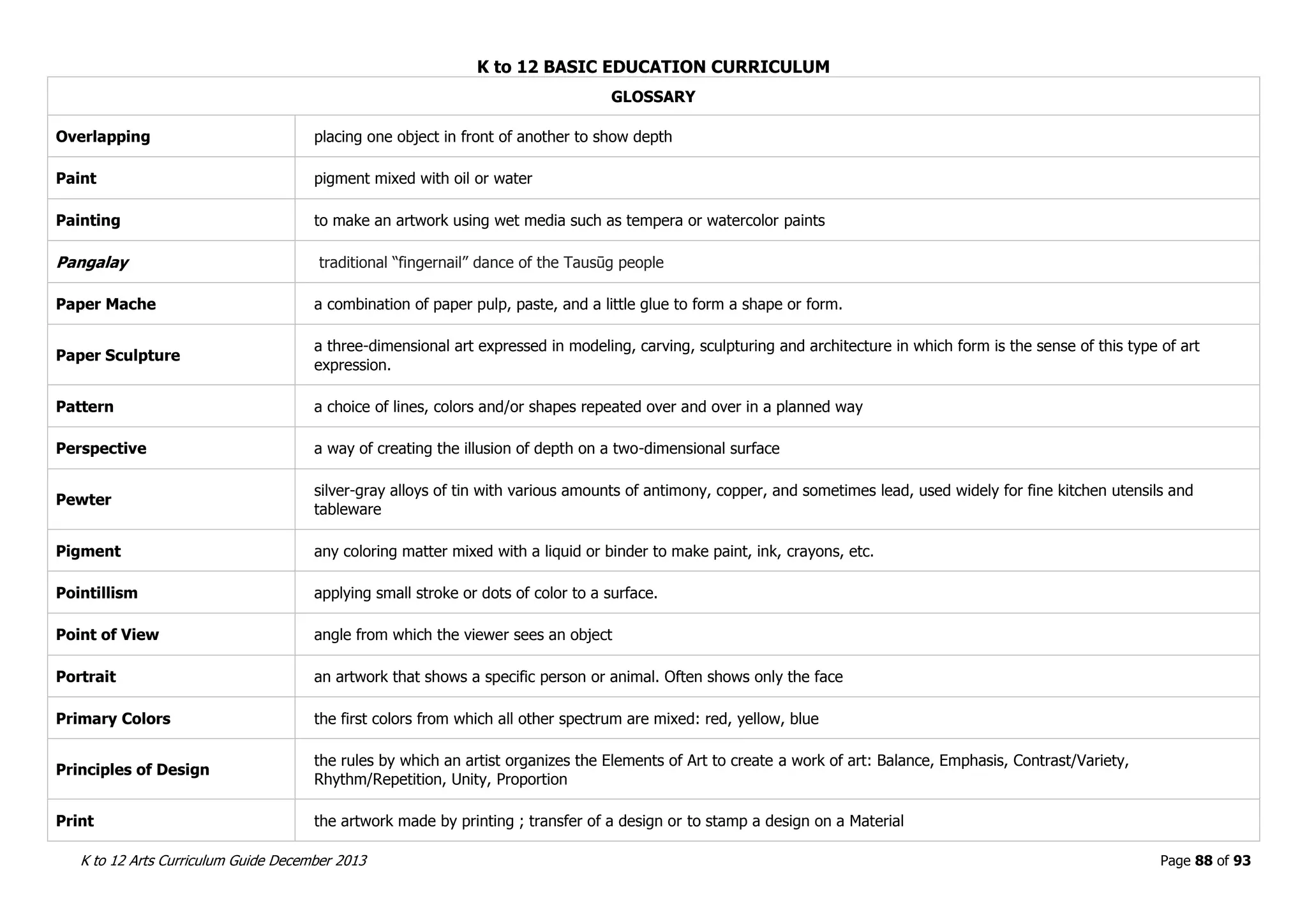 K to 12 BASIC EDUCATION CURRICULUM
K to 12 Arts Curriculum Guide December 2013 Page 88 of 93
GLOSSARY
Overlapping placing one object in front of another to show depth
Paint pigment mixed with oil or water
Painting to make an artwork using wet media such as tempera or watercolor paints
Pangalay traditional “fingernail” dance of the Tausūg people
Paper Mache a combination of paper pulp, paste, and a little glue to form a shape or form.
Paper Sculpture
a three-dimensional art expressed in modeling, carving, sculpturing and architecture in which form is the sense of this type of art
expression.
Pattern a choice of lines, colors and/or shapes repeated over and over in a planned way
Perspective a way of creating the illusion of depth on a two-dimensional surface
Pewter
silver-gray alloys of tin with various amounts of antimony, copper, and sometimes lead, used widely for fine kitchen utensils and
tableware
Pigment any coloring matter mixed with a liquid or binder to make paint, ink, crayons, etc.
Pointillism applying small stroke or dots of color to a surface.
Point of View angle from which the viewer sees an object
Portrait an artwork that shows a specific person or animal. Often shows only the face
Primary Colors the first colors from which all other spectrum are mixed: red, yellow, blue
Principles of Design
the rules by which an artist organizes the Elements of Art to create a work of art: Balance, Emphasis, Contrast/Variety,
Rhythm/Repetition, Unity, Proportion
Print the artwork made by printing ; transfer of a design or to stamp a design on a Material
 