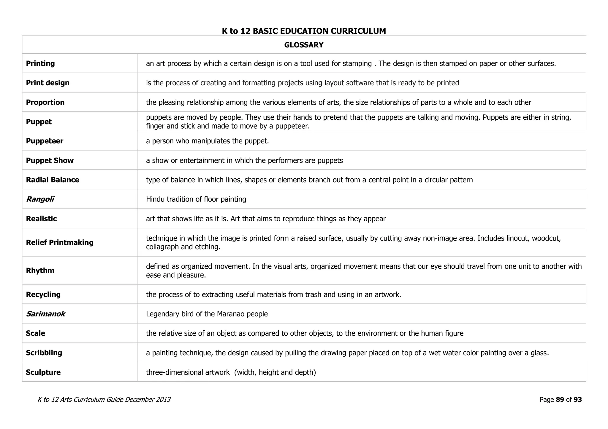 K to 12 BASIC EDUCATION CURRICULUM
K to 12 Arts Curriculum Guide December 2013 Page 89 of 93
GLOSSARY
Printing an art process by which a certain design is on a tool used for stamping . The design is then stamped on paper or other surfaces.
Print design is the process of creating and formatting projects using layout software that is ready to be printed
Proportion the pleasing relationship among the various elements of arts, the size relationships of parts to a whole and to each other
Puppet
puppets are moved by people. They use their hands to pretend that the puppets are talking and moving. Puppets are either in string,
finger and stick and made to move by a puppeteer.
Puppeteer a person who manipulates the puppet.
Puppet Show a show or entertainment in which the performers are puppets
Radial Balance type of balance in which lines, shapes or elements branch out from a central point in a circular pattern
Rangoli Hindu tradition of floor painting
Realistic art that shows life as it is. Art that aims to reproduce things as they appear
Relief Printmaking
technique in which the image is printed form a raised surface, usually by cutting away non-image area. Includes linocut, woodcut,
collagraph and etching.
Rhythm
defined as organized movement. In the visual arts, organized movement means that our eye should travel from one unit to another with
ease and pleasure.
Recycling the process of to extracting useful materials from trash and using in an artwork.
Sarimanok Legendary bird of the Maranao people
Scale the relative size of an object as compared to other objects, to the environment or the human figure
Scribbling a painting technique, the design caused by pulling the drawing paper placed on top of a wet water color painting over a glass.
Sculpture three-dimensional artwork (width, height and depth)
 