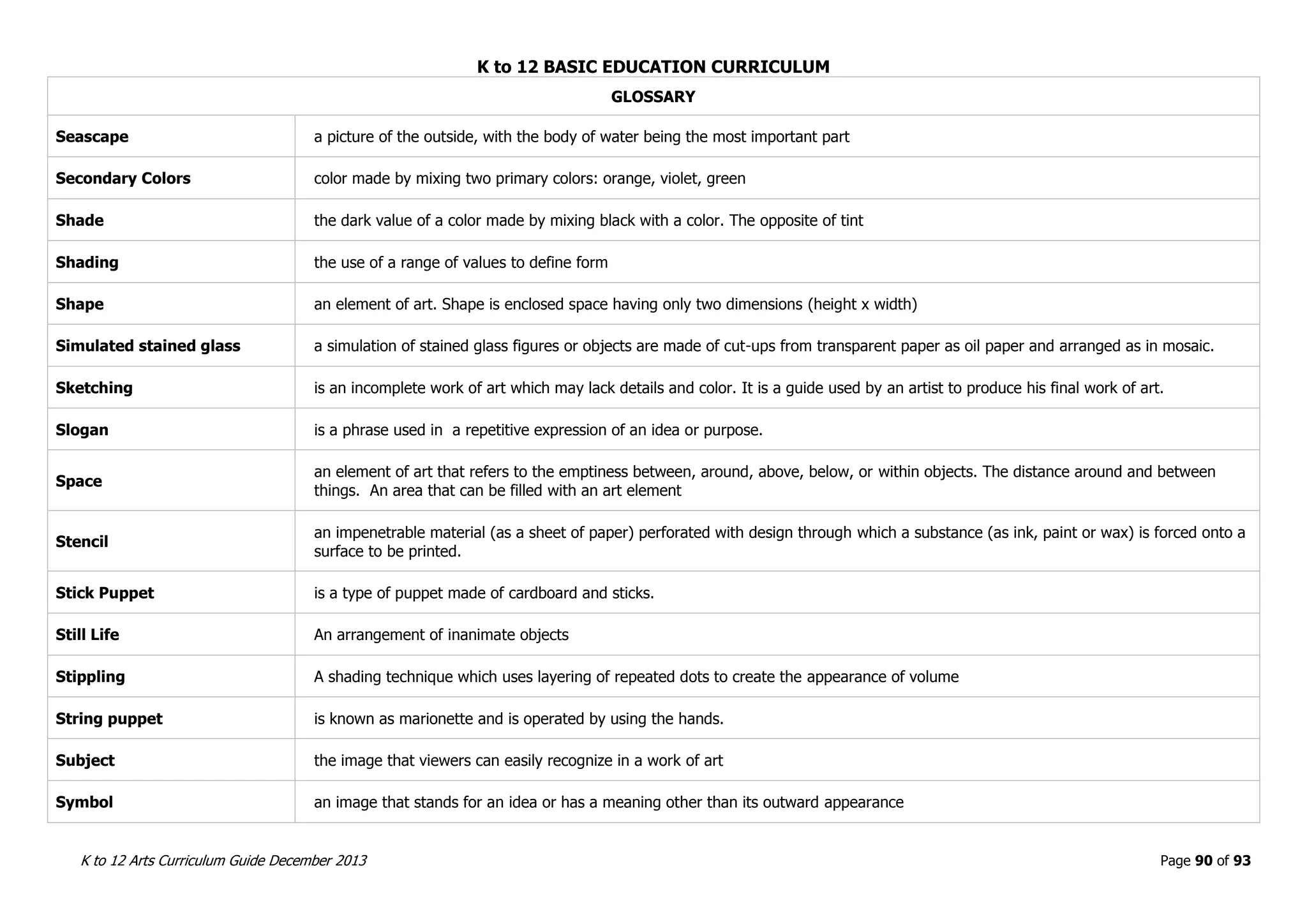 K to 12 BASIC EDUCATION CURRICULUM
K to 12 Arts Curriculum Guide December 2013 Page 90 of 93
GLOSSARY
Seascape a picture of the outside, with the body of water being the most important part
Secondary Colors color made by mixing two primary colors: orange, violet, green
Shade the dark value of a color made by mixing black with a color. The opposite of tint
Shading the use of a range of values to define form
Shape an element of art. Shape is enclosed space having only two dimensions (height x width)
Simulated stained glass a simulation of stained glass figures or objects are made of cut-ups from transparent paper as oil paper and arranged as in mosaic.
Sketching is an incomplete work of art which may lack details and color. It is a guide used by an artist to produce his final work of art.
Slogan is a phrase used in a repetitive expression of an idea or purpose.
Space
an element of art that refers to the emptiness between, around, above, below, or within objects. The distance around and between
things. An area that can be filled with an art element
Stencil
an impenetrable material (as a sheet of paper) perforated with design through which a substance (as ink, paint or wax) is forced onto a
surface to be printed.
Stick Puppet is a type of puppet made of cardboard and sticks.
Still Life An arrangement of inanimate objects
Stippling A shading technique which uses layering of repeated dots to create the appearance of volume
String puppet is known as marionette and is operated by using the hands.
Subject the image that viewers can easily recognize in a work of art
Symbol an image that stands for an idea or has a meaning other than its outward appearance
 