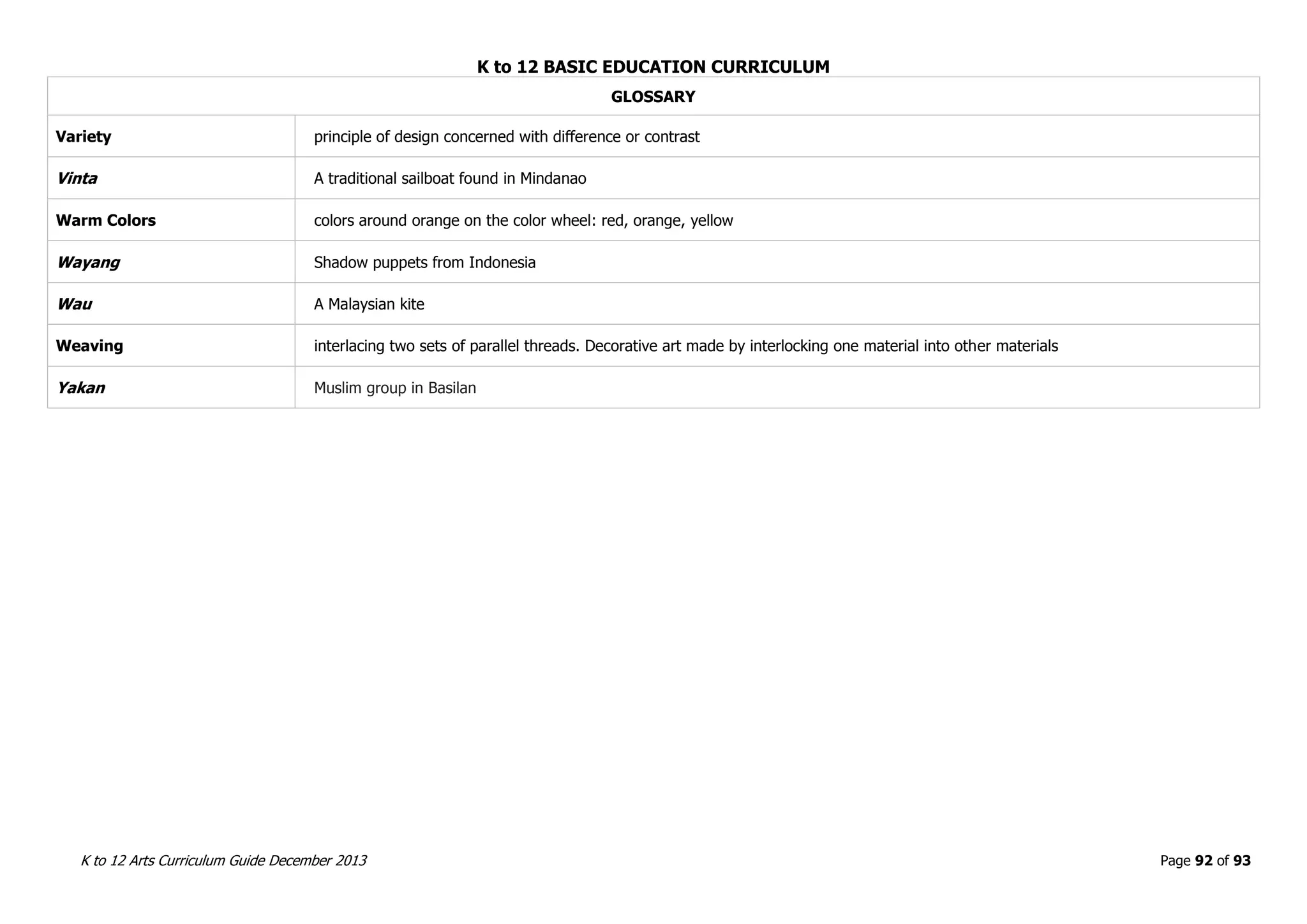 K to 12 BASIC EDUCATION CURRICULUM
K to 12 Arts Curriculum Guide December 2013 Page 92 of 93
GLOSSARY
Variety principle of design concerned with difference or contrast
Vinta A traditional sailboat found in Mindanao
Warm Colors colors around orange on the color wheel: red, orange, yellow
Wayang Shadow puppets from Indonesia
Wau A Malaysian kite
Weaving interlacing two sets of parallel threads. Decorative art made by interlocking one material into other materials
Yakan Muslim group in Basilan
 