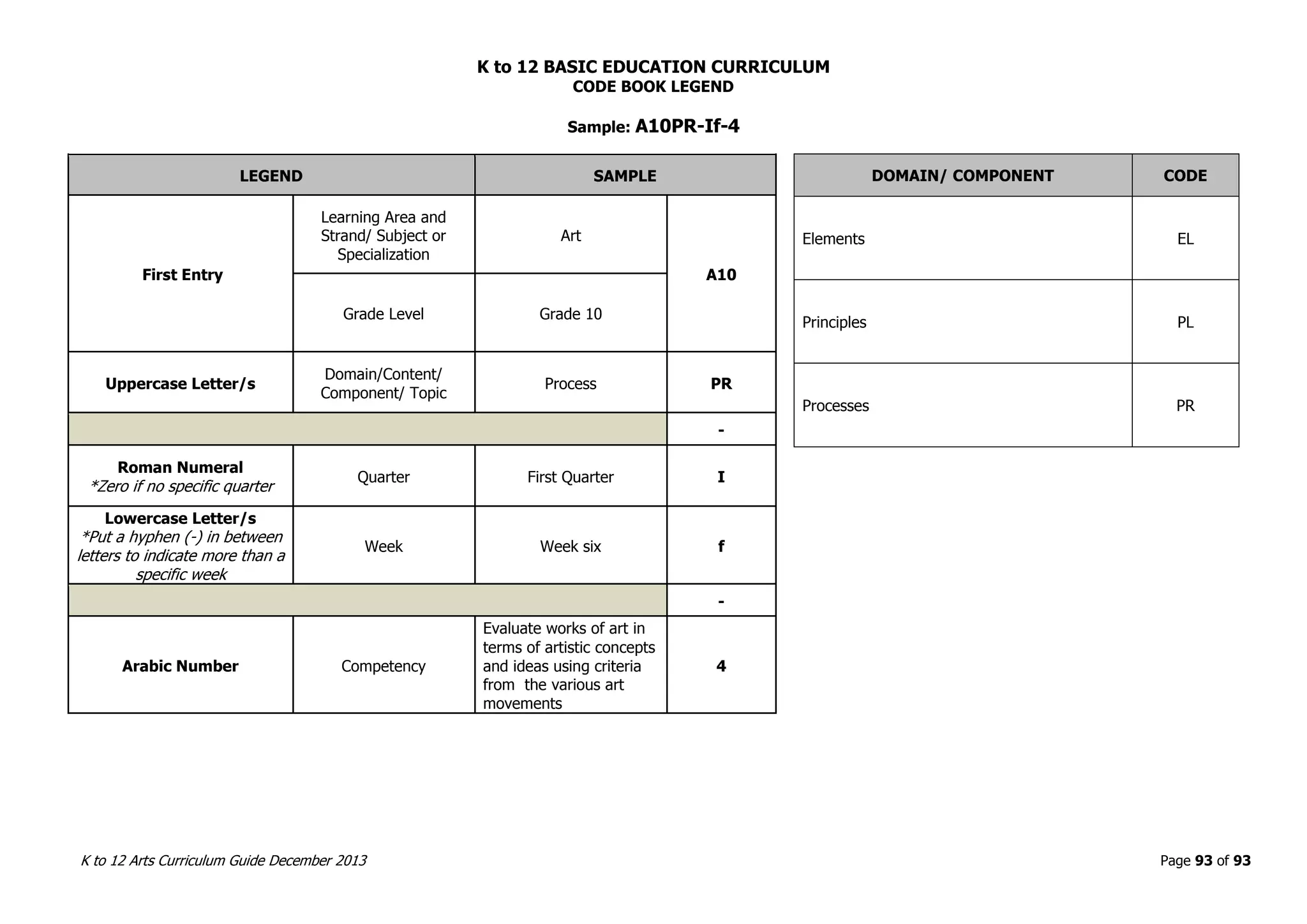 K to 12 BASIC EDUCATION CURRICULUM
K to 12 Arts Curriculum Guide December 2013 Page 93 of 93
CODE BOOK LEGEND
Sample: A10PR-If-4
LEGEND SAMPLE
First Entry
Learning Area and
Strand/ Subject or
Specialization
Art
A10
Grade Level Grade 10
Uppercase Letter/s
Domain/Content/
Component/ Topic
Process PR
-
Roman Numeral
*Zero if no specific quarter
Quarter First Quarter I
Lowercase Letter/s
*Put a hyphen (-) in between
letters to indicate more than a
specific week
Week Week six f
-
Arabic Number Competency
Evaluate works of art in
terms of artistic concepts
and ideas using criteria
from the various art
movements
4
DOMAIN/ COMPONENT CODE
Elements EL
Principles PL
Processes PR
 