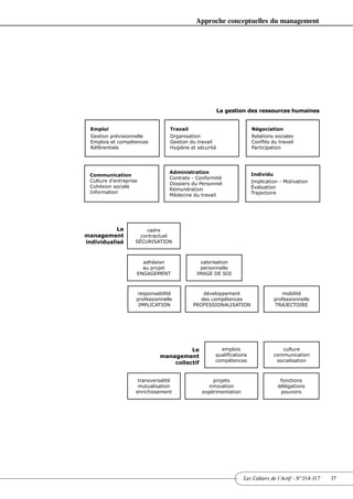 Approche conceptuelles du management




                                                        La gestion des ressources humaines


  Emploi                          Travail                            Négociation
  Gestion prévisionnelle          Organisation                       Relations sociales
  Emplois et compétences          Gestion du travail                 Conflits du travail
  Référentiels                    Hygiène et sécurité                Participation




                                  Administration                     Individu
 Communication
                                  Contrats - Conformité
 Culture d’entreprise                                                Implication - Motivation
                                  Dossiers du Personnel
 Cohésion sociale                                                    Évaluation
                                  Rémunération
 Information                                                         Trajectoire
                                  Médecine du travail




           Le           cadre
management            contractuel
individualisé       SÉCURISATION



                      adhésion               valorisation
                      au projet              personnelle
                    ENGAGEMENT              IMAGE DE SOI



                    responsabilité             développement                      mobilité
                    professionnelle           des compétences                  professionnelle
                     IMPLICATION           PROFESSIONALISATION                  TRAJECTOIRE




                                       Le             emplois                    culture
                             management             qualifications            communication
                                 collectif          compétences                socialisation



                     transversalité                projets                       fonctions
                     mutualisation               innovation                     délégations
                    enrichissement             expérimentation                   pouvoirs




                                                                 Les Cahiers de l’Actif - N°314-317   37
 