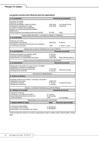 Manager les équipes



     Les grands courants et les influences dans les organisations

      1. La production                                                         Économie de production

      La division du travail
      Mécaniser et motiver
      Machines spécialisées, travail à la chaîne                        XIXè siècle      Les chemins de fer
      Organisation scientifique du travail                              XIXè siècle      Taylorisme
      Le métier se détache de la qualification
      Analyse du travail/méthodes/rationalisation
      Staff and line
      Prévoir/organiser/commander/coordonner/contrôler                  fin XIXè         Fayol

                          Rupture début XXè siècle -> Le travail en miettes, G. Friedmann
      2. La motivation

      Production de masse
      Augmentation des salaires                                         début XXè        Fordisme
      Les relations humaines et les théories de la motivation
      La dynamique de groupe                                            1930             E. Mayo-K. Lewin

                              Rupture due au fait que l’entreprise est un lieu conflictuel
      3. La participation                                                          Économie de marché

      Direction participative par objectifs (DPO)                       P. Drucker
      Innovation/cohérence/délégation                                   O. Gélinier
      Déconcentration et responsabilité des cadres                      1950/1960        Sloan (Général Motors)

                            Rupture économie d’entreprise/révolution des organisations
      4. La polyvalence                                                            Économie de marché

      Pilotage par la demande et le juste à temps. Flexibilité
      Organisation composite et polycellulaire
      Globalité tâches et groupes autonomes                             1970/1980
                                                                                         Entreprise 3è type
      Enrichissement des tâches                                         H. Seryiex

                                            Polyvalence et déspécialisation
      5. Acteurs et réseaux

      Entreprise système et en réseau « entreprise matricielle »
      Organisation par projets                                          1980/1995
      L’entreprise à l’écoute                                           M. Crozier       Entreprise 4è type
      Management systémique                                             H. Seryiex

                               Rupture : le mythe de l’entreprise au profit de l’éthique
      6. L’éthique et la société                                               Économie de marché
      L’entreprise citoyenne
      L’entreprise « une affaire de société »                       A. Touraine
      Citoyenneté/démocratie/environnement                          R. Sainsaulieu
      La lutte des places                                           1995…                V. De Gaulejac
                                    Réarticulation de la productivité et de l’emploi
      7. Responsabilité et risque                                      2000           Économie assurancielle

      Le temps des responsables
                                                                    A. Etchegoyen
      Le corrupteur et le corrompu
                                                                    A. Etchegoyen
      Judiciarisation et accroissement des risques

     Guide de la fonction chef de service dans les organisations sociales et médico-sociales, Patrick Lefèvre, Dunod,
     2001.




30   Les Cahiers de l’Actif - N°314-317
 