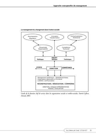 Approche conceptuelles du management




Le management du changement dans l’action sociale



          Recomposition                       Innovation                     Contractualisation
            Régulation                      Transformation                      Partenariat




                           Citoyenneté                         Compétence
                          Responsabilité                        Technicité




                                               PROJET
                        Politique              Éthique            Technique




                       UTOPIE                                  COMPÉTENCE
                                            DIRECTION




                        - Management systémique – Global/local/réseau
                        - Organisation apprenante et formative
                        - Lisibilité / communication

                         RECONSTRUCTION / NÉGOCIATION / COMPROMIS

                                 AMBITION / RISQUE EXPÉRIMENTATION
                                        RÉSEAU / ÉVALUATION


Guide de la fonction chef de service dans les organisations sociales et médico-sociales, Patrick Lefèvre,
Dunod, 2001.




                                                                     Les Cahiers de l’Actif - N°314-317     35
 