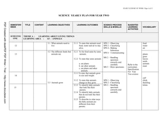YEARLY SCHEME OF WORK Page 4 of 11



                                                                                                                     SCIENCE YEARLY PLAN FOR YEAR TWO
PDF Created with deskPDF PDF Writer - Trial :: http://www.docudesk.com




                                                                         SEMESTER/    TITLE   CONTENT   LEARNING OBJECTIVES               LEARNING OUTCOMES                SCIENCE PROCESS              SUGESTED
                                                                         WEEK                                                                                              SKILLS & M/SKILLS            LEARNING         VOCABULARY
                                                                                                                                                                                                        ACTIVITIES


                                                                         SEMESTER    THEME A :  LEARNING ABOUT LIVING THINGS
                                                                           ONE       LEARNING AREA : 3.0 - ANIMALS

                                                                                                        3.1 What animals need to       3.1.1 To state that animals need    SPS 1 - Observing                             food
                                                                            12                              live                             food, water and air to stay   SPS 2 - Classifying                           water
                                                                                                                                             alive.                        SPS 4 - Making                                air
                                                                                                                                                                                   Inferences
                                                                                                        3.2 The different foods that   3.2.1 To list food eaten by some    SPS 6 – Communicating
                                                                            13                              animals eat.                     animals.                                                                    plants
                                                                                                                                                                                                                         grass
                                                                                                                                                                           MS 2 – Handling
                                                                                                                                       3.2.2 To state that some animals           specimen                               leaves
                                                                                                                                                                                                                         seeds
                                                                                                                                                                                  correctly and
                                                                                                                                             a. eat plants                                                               animals
                                                                                                                                                                                  carefully             Refer to the
                                                                                                                                             b. eat other animals          MS 3 – Draw specimens        curriculum       meat
                                                                                                                                             c. eat plants and other                                    Specification
                                                                                                                                                animals.                                                For Year
                                                                                                                                       3.3.1 To state that animals grow                                 Two science
                                                                            14                                                               in size and weight.
                                                                                                                                                                                                                         calf
                                                                                                                                       3.3.2 To state that animals         SPS 1 - Observing                             chick
                                                                                                        3.3 Animals grow                     change as they grow.          SPS 2 - Classifying                           duckling
                                                                                                                                       3.3.3 To identify baby animals      MS 2 – Handling                               kitten
                                                                            15                                                                that look like their                 specimen
                                                                                                                                              parents.                             correctly and
                                                                                                                                       3.3.4 To identify baby animals              carefully
                                                                                                                                             that do not look like their
                                                                                                                                             parents.
                                                                                                                                       3.3.5 To describe in what ways
                                                                                                                                             the baby animals are
                                                                                                                                             different from their
                                                                                                                                             parents.
 