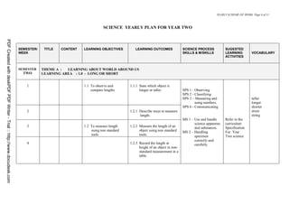 YEARLY SCHEME OF WORK Page 6 of 11



                                                                                                                    SCIENCE YEARLY PLAN FOR YEAR TWO
PDF Created with deskPDF PDF Writer - Trial :: http://www.docudesk.com




                                                                         SEMESTER/    TITLE   CONTENT   LEARNING OBJECTIVES         LEARNING OUTCOMES                SCIENCE PROCESS            SUGESTED
                                                                         WEEK                                                                                        SKILLS & M/SKILLS          LEARNING        VOCABULARY
                                                                                                                                                                                                ACTIVITIES


                                                                         SEMESTER    THEME A :  LEARNING ABOUT WORLD AROUND US
                                                                           TWO       LEARNING AREA : 1.0 - LONG OR SHORT


                                                                             1                          1.1 To observe and       1.1.1 State which object is
                                                                                                            compare lengths            longer or taller.             SPS 1 - Observing
                                                                                                                                                                     SPS 2 - Classifying
                                                                                                                                                                     SPS 3 – Measuring and                      taller
                                                                                                                                                                             using numbers.                     longer
                                                                                                                                                                     SPS 6 - Communicating                      shorter
                                                                             2                                                   1.2.1 Describe ways to measure                                                 straw
                                                                                                                                       length.                                                                  string
                                                                                                                                                                     MS 1 – Use and handle      Refer to the
                                                                                                                                                                            science apparatus   curriculum
                                                                             3                          1.2 To measure length    1.2.2 Measure the length of an             and substances.     Specification
                                                                                                            using non standard         object using non standard     MS 2 – Handling            For Year
                                                                                                            tools                      tools.                               specimen            Two science
                                                                                                                                                                            correctly and
                                                                             4                                                   1.2.3 Record the length or                 carefully
                                                                                                                                       height of an object in non-
                                                                                                                                       standard measurement in a
                                                                                                                                       table.
 