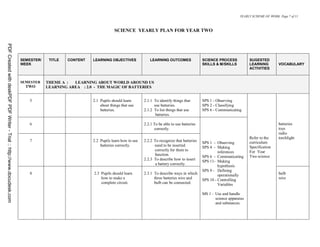 YEARLY SCHEME OF WORK Page 7 of 11



                                                                                                                     SCIENCE YEARLY PLAN FOR YEAR TWO
PDF Created with deskPDF PDF Writer - Trial :: http://www.docudesk.com




                                                                         SEMESTER/    TITLE   CONTENT   LEARNING OBJECTIVES              LEARNING OUTCOMES                SCIENCE PROCESS            SUGESTED
                                                                         WEEK                                                                                             SKILLS & M/SKILLS          LEARNING        VOCABULARY
                                                                                                                                                                                                     ACTIVITIES


                                                                         SEMESTER    THEME A :  LEARNING ABOUT WORLD AROUND US
                                                                           TWO       LEARNING AREA : 2.0 - THE MAGIC OF BATTERIES


                                                                             5                          2.1 Pupils should learn       2.1.1 To identify things that       SPS 1 - Observing
                                                                                                            about things that use           use batteries.                SPS 2 - Classifying
                                                                                                            batteries.                2.1.2 To list things that use       SPS 6 - Communicating
                                                                                                                                             batteries.

                                                                             6                                                        2.2.1 To be able to use batteries                                              batteries
                                                                                                                                            correctly.                                                               toys
                                                                                                                                                                                                                     radio
                                                                                                                                                                                                     Refer to the    torchlight
                                                                             7                          2.2 Pupils learn how to use   2.2.2 To recognize that batteries   SPS 1 - Observing          curriculum
                                                                                                            batteries correctly.            need to be inserted           SPS 4 - Making             Specification
                                                                                                                                            correctly for them to                  inferences        For Year
                                                                                                                                            function.                     SPS 6 - Communicating      Two science
                                                                                                                                      2.2.3 To describe how to insert     SPS 11- Making
                                                                                                                                             a battery correctly.                  hypothesis
                                                                                                                                                                          SPS 9 - Defining
                                                                             8                          2.3 Pupils should learn       2.3.1 To describe ways in which              operationally                     bulb
                                                                                                            how to make a                   three batteries wire and      SPS 10 - Controlling                       wire
                                                                                                            complete circuit.               bulb can be connected.                 Variables

                                                                                                                                                                          MS 1 – Use and handle
                                                                                                                                                                                 science apparatus
                                                                                                                                                                                 and substances.
 
