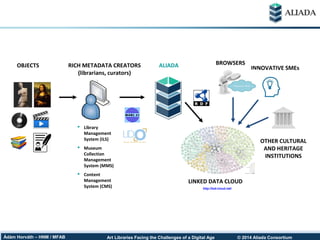 © 2014 Aliada ConsortiumArt Libraries Facing the Challenges of a Digital AgeÁdám Horváth – HNM / MFAB
INNOVATIVE SMEs
LINKED DATA CLOUD
http://lod-cloud.net/
 Library
Management
System (ILS)
 Museum
Collection
Management
System (MMS)
 Content
Management
System (CMS)
OBJECTS RICH METADATA CREATORS
(librarians, curators)
ALIADA BROWSERS
OTHER CULTURAL
AND HERITAGE
INSTITUTIONS
 