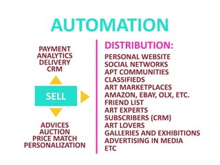 PAYMENT
ANALYTICS
DELIVERY
CRM
DISTRIBUTION:
PERSONAL WEBSITE
SOCIAL NETWORKS
АРТ COMMUNITIES
CLASSIFIEDS
ART MARKETPLACES
AMAZON, EBAY, OLX, ETC.
FRIEND LIST
ART EXPERTS
SUBSCRIBERS (CRM)
ART LOVERS
GALLERIES AND EXHIBITIONS
ADVERTISING IN MEDIA
ETC
SELL
ADVICES
AUCTION
PRICE MATCH
PERSONALIZATION
AUTOMATIONPRESS
 
