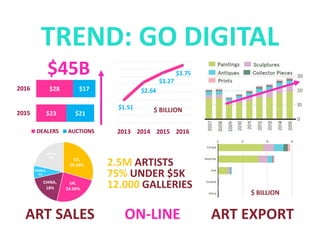2.5M ARTISTS
75% UNDER $5K
12.000 GALLERIES
ART SALES ON-LINE ART EXPORT
$1.51
$2.64
$3.27
$3.75
2013 2014 2015 2016
$ BILLION
$45B
US,
29.50%
UK,
24.00%
CHINA,
18%
FRANCE,
7%
OTHER,
22%
$ BILLION
ART GOES DIGITAL
$23
$28
$21
$17
2015
2016
DEALERS AUCTIONS
 
