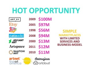 2009 $100M
2005 $97M
1998 $56M
2008 $94M
2000 $13M
2011 $12M
2010 $11M
NEW TRENS
SIMPLE
MARKETPLACES
WITH LIMITED
SERVICES AND
BUSINESS-MODEL
 