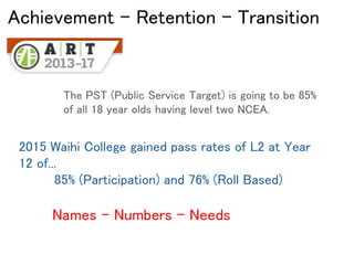 Achievement – Retention - Transition
The PST (Public Service Target) is going to be 85%
of all 18 year olds having level two NCEA.
2015 Waihi College gained pass rates of L2 at Year
12 of...
85% (Participation) and 76% (Roll Based)
Names – Numbers – Needs
 