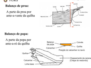 FURG Prof. Jorge Almeida
Balanço de proa:
A parte da proa por
ante-a-vante da quilha
Balanço de popa:
A parte da popa por
ante-a-ré da quilha
 
