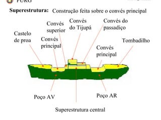 FURG Prof. Jorge Almeida
Superestrutura: Construção feita sobre o convés principal
Castelo
de proa Tombadilho
Superestrutura central
Poço AV Poço AR
Convés
principal Convés
principal
Convés
superior
Convés
do Tijupá
Convés do
passadiço
 