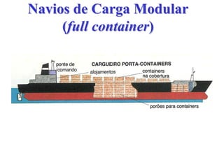 Navios de Carga ModularNavios de Carga Modular
((fullfull containercontainer))
 