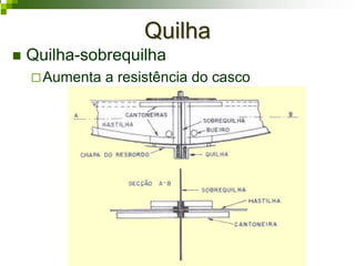 QuilhaQuilha
Quilha-sobrequilha
Aumenta a resistência do casco
 