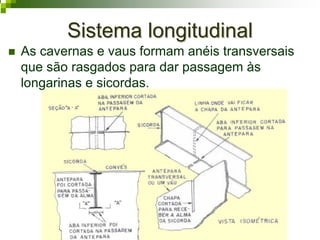 Sistema longitudinalSistema longitudinal
As cavernas e vaus formam anéis transversais
que são rasgados para dar passagem às
longarinas e sicordas.
 