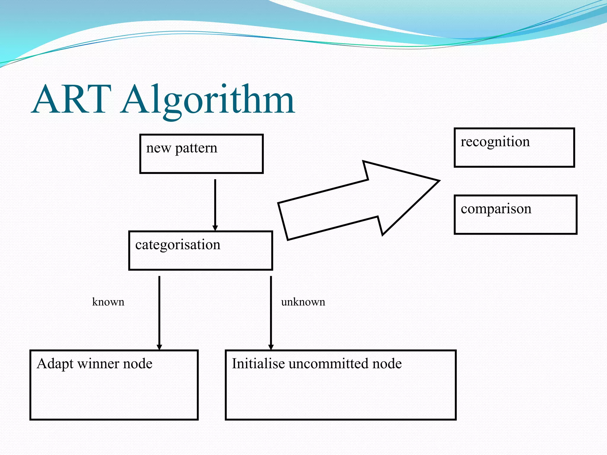 ART Algorithm
Adapt winner node Initialise uncommitted node
new pattern
categorisation
known unknown
recognition
comparison
 