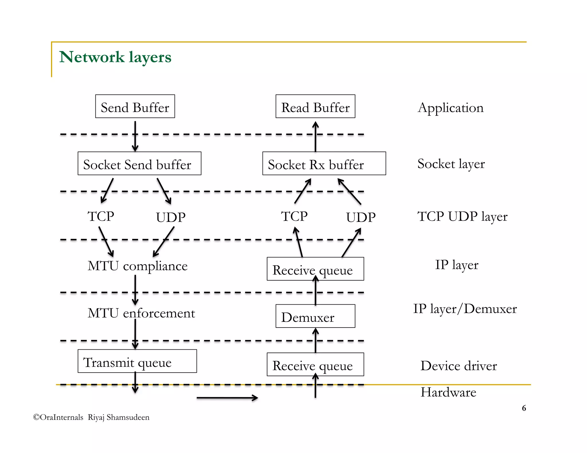 ©OraInternals Riyaj Shamsudeen 
6 
Network layers 
Send Buffer Read Buffer 
Socket Send buffer Socket Rx buffer 
TCP UDP TCP UDP 
MTU compliance Receive queue 
MTU enforcement Demuxer 
Transmit queue Receive queue 
Application 
Socket layer 
TCP UDP layer 
IP layer 
IP layer/Demuxer 
Device driver 
Hardware 
 