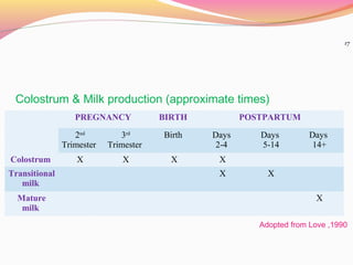 Art of breast feeding | PPT
