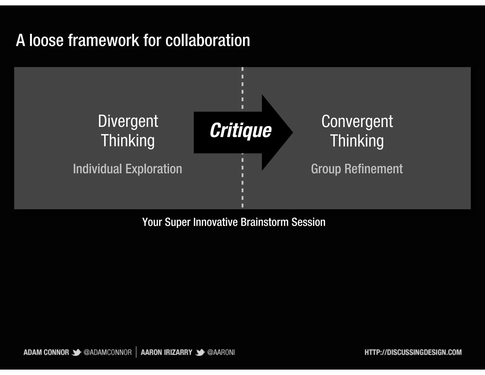 A loose framework for collaboration



            Divergent                                       Convergent
            Thinking
                                   Critique                  Thinking
        Individual Exploration                           Group Refinement


                     Your Super Innovative Brainstorm Session
 