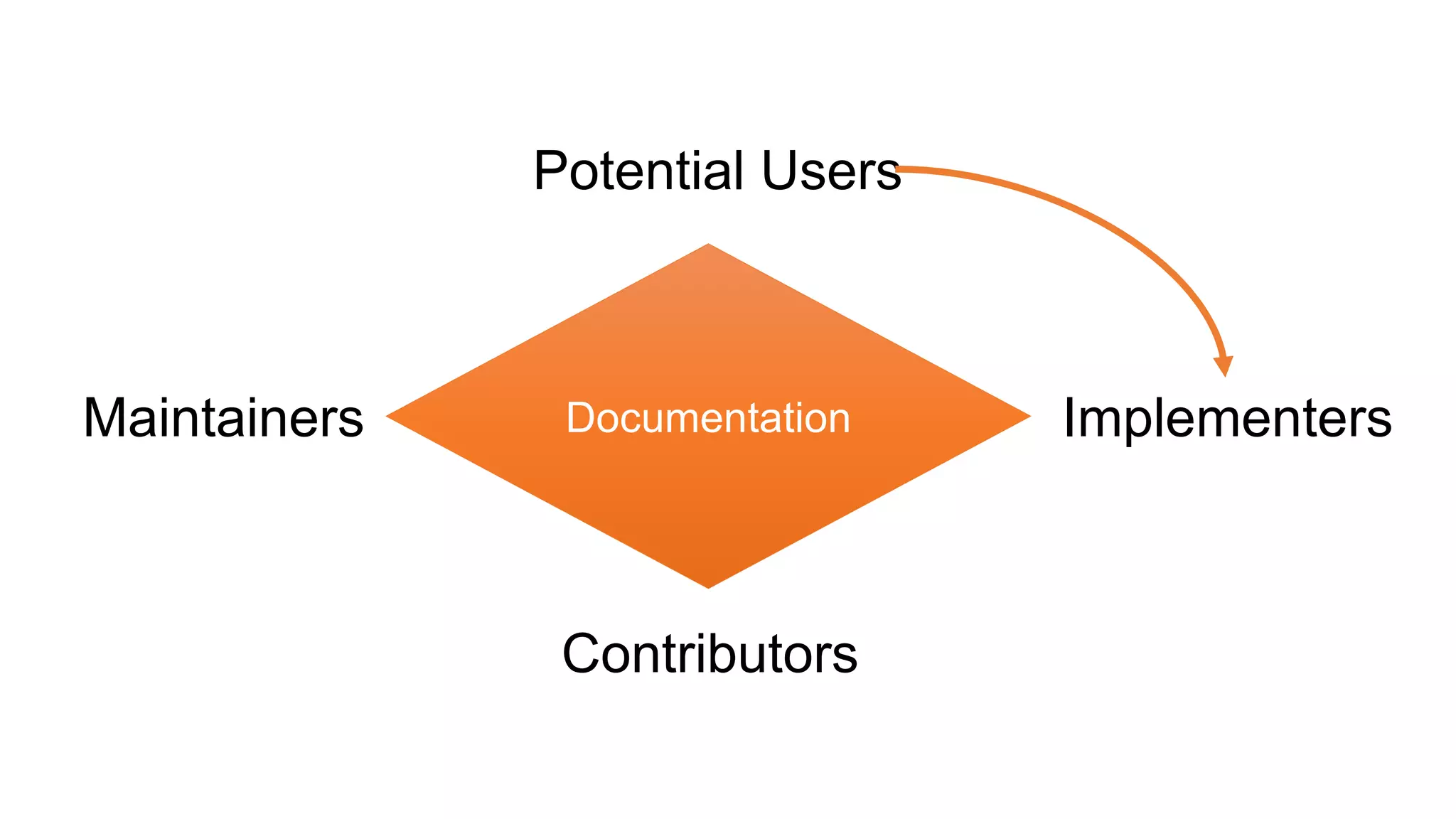 Documentation
Potential Users
Implementers
Contributors
Maintainers
 