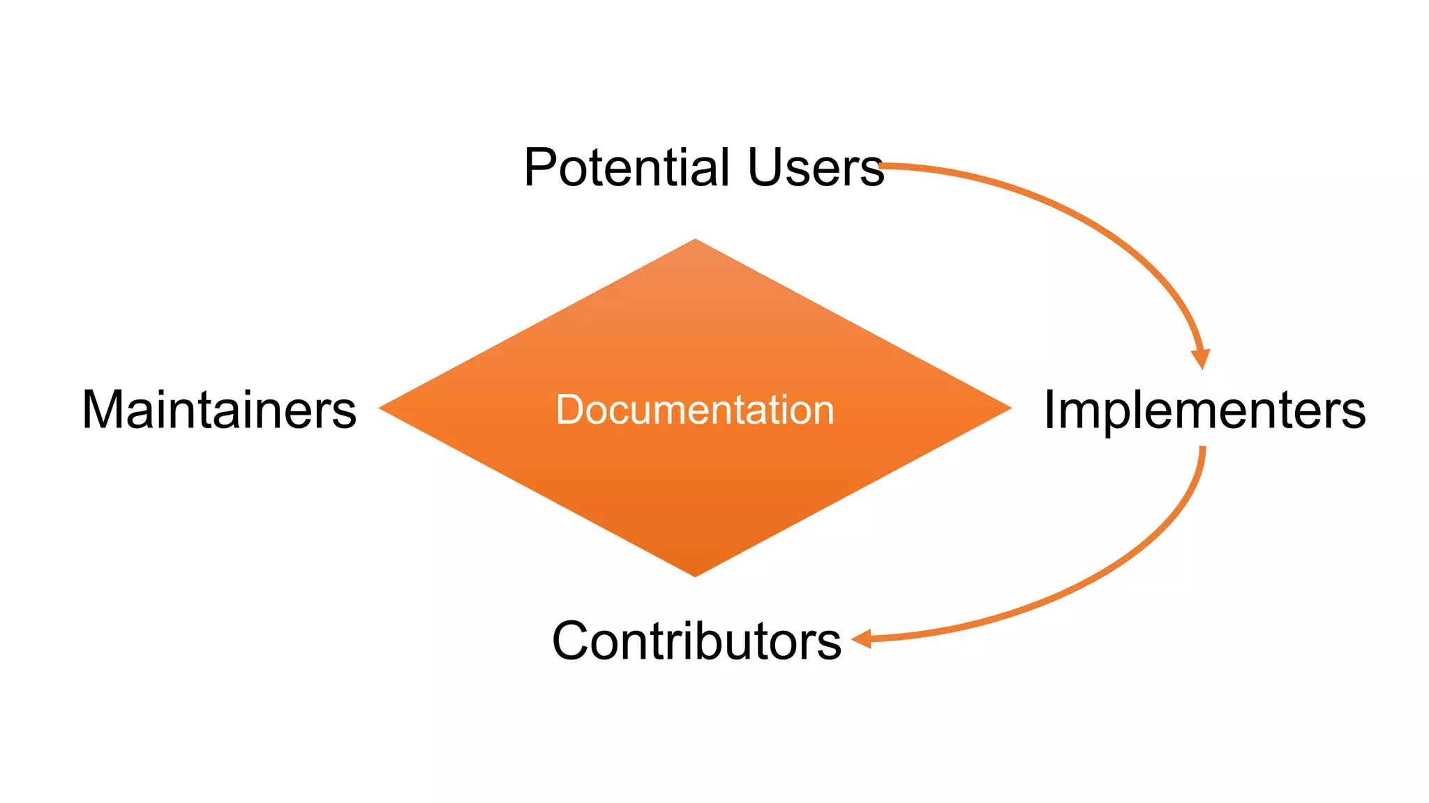 Documentation
Potential Users
Implementers
Contributors
Maintainers
 