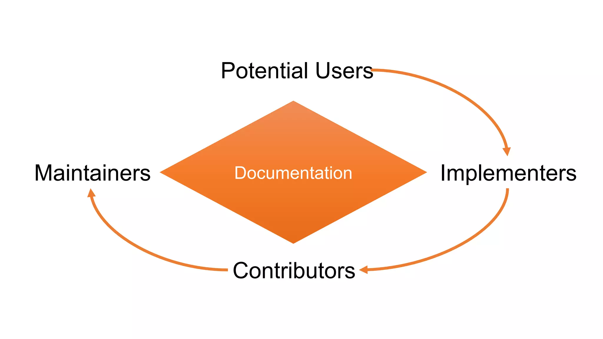 Documentation
Potential Users
Implementers
Contributors
Maintainers
 