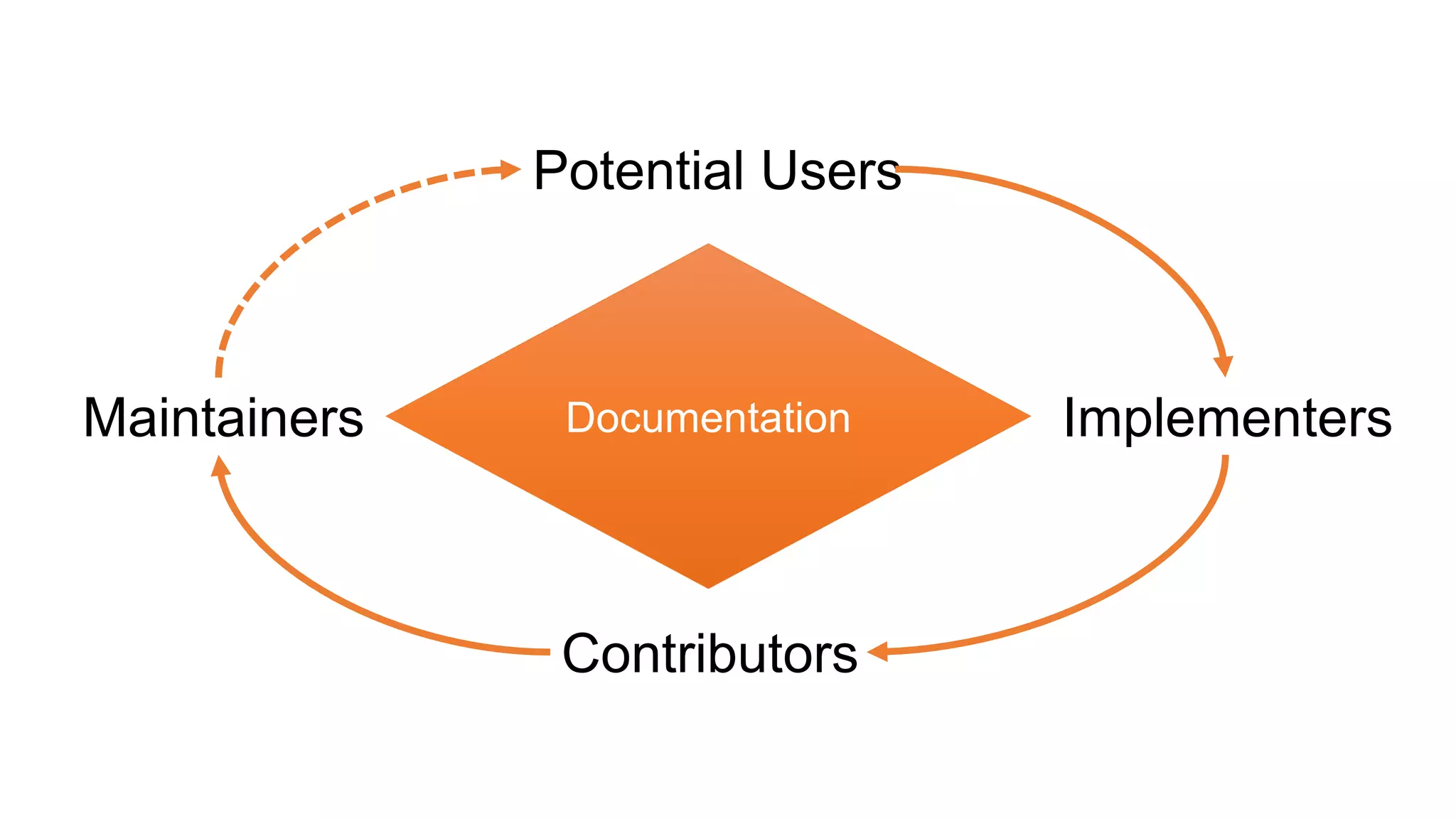 Documentation
Potential Users
Implementers
Contributors
Maintainers
 
