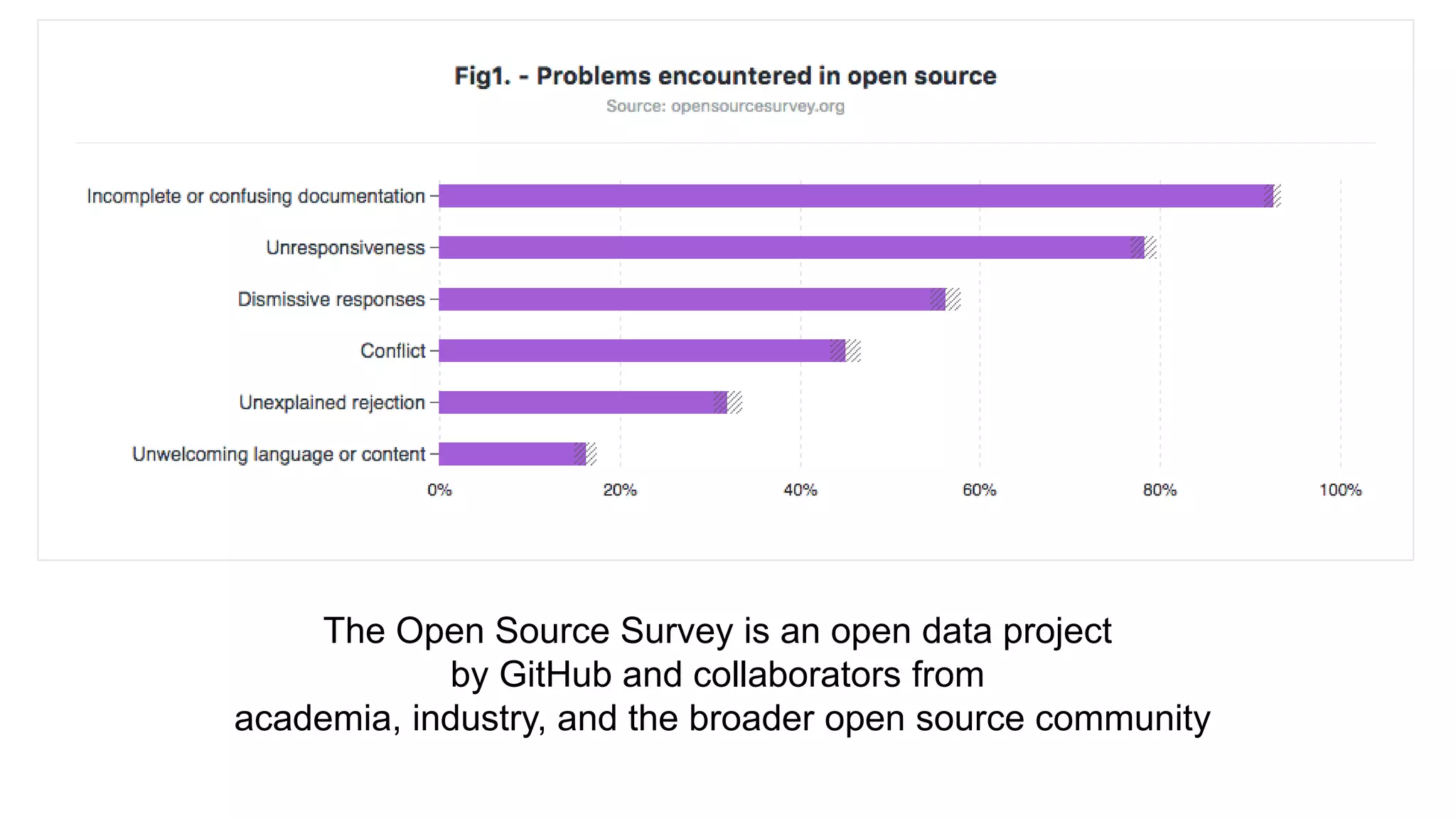 The Open Source Survey is an open data project
by GitHub and collaborators from
academia, industry, and the broader open source community
 