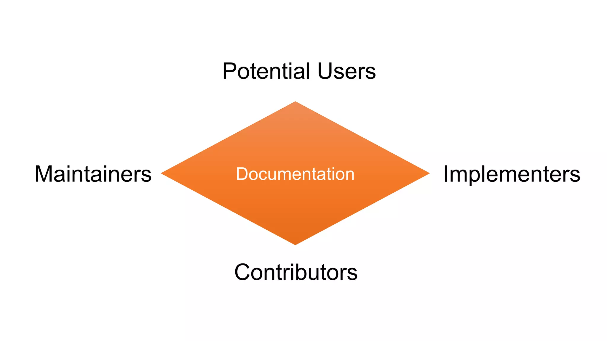 Documentation
Potential Users
Implementers
Contributors
Maintainers
 