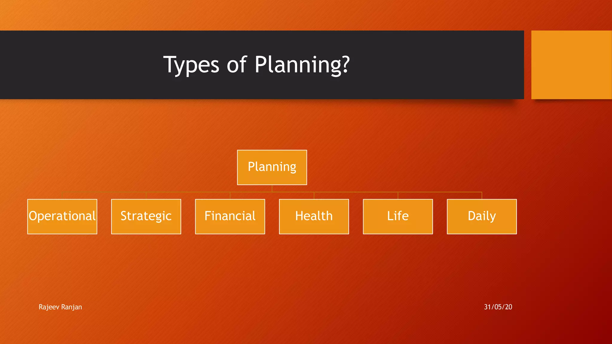 Types of Planning?
Rajeev Ranjan 31/05/20
Planning
Operational Strategic Financial Health Life Daily
 