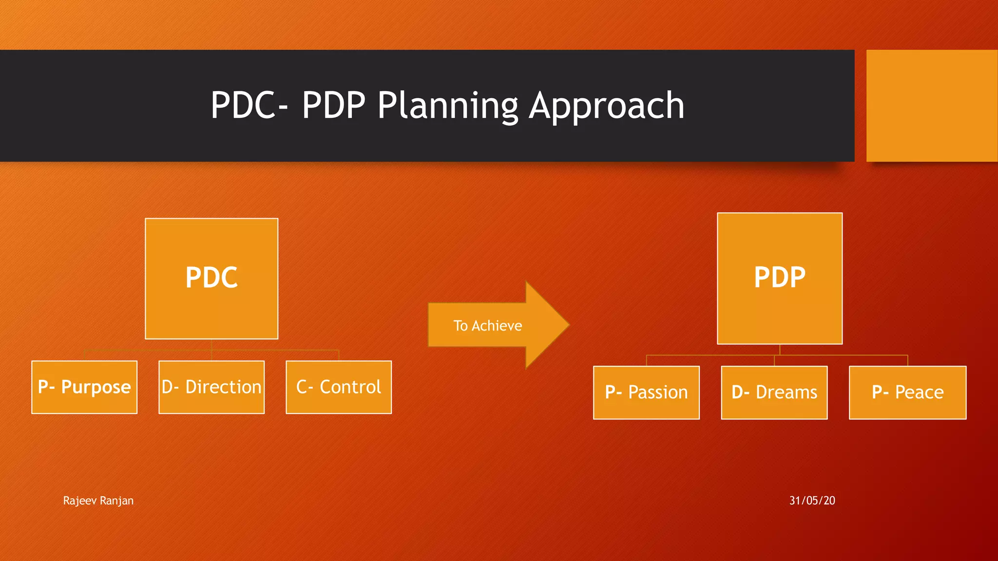 PDC- PDP Planning Approach
PDC
P- Purpose D- Direction C- Control
PDP
P- Passion D- Dreams P- Peace
To Achieve
Rajeev Ranjan 31/05/20
 