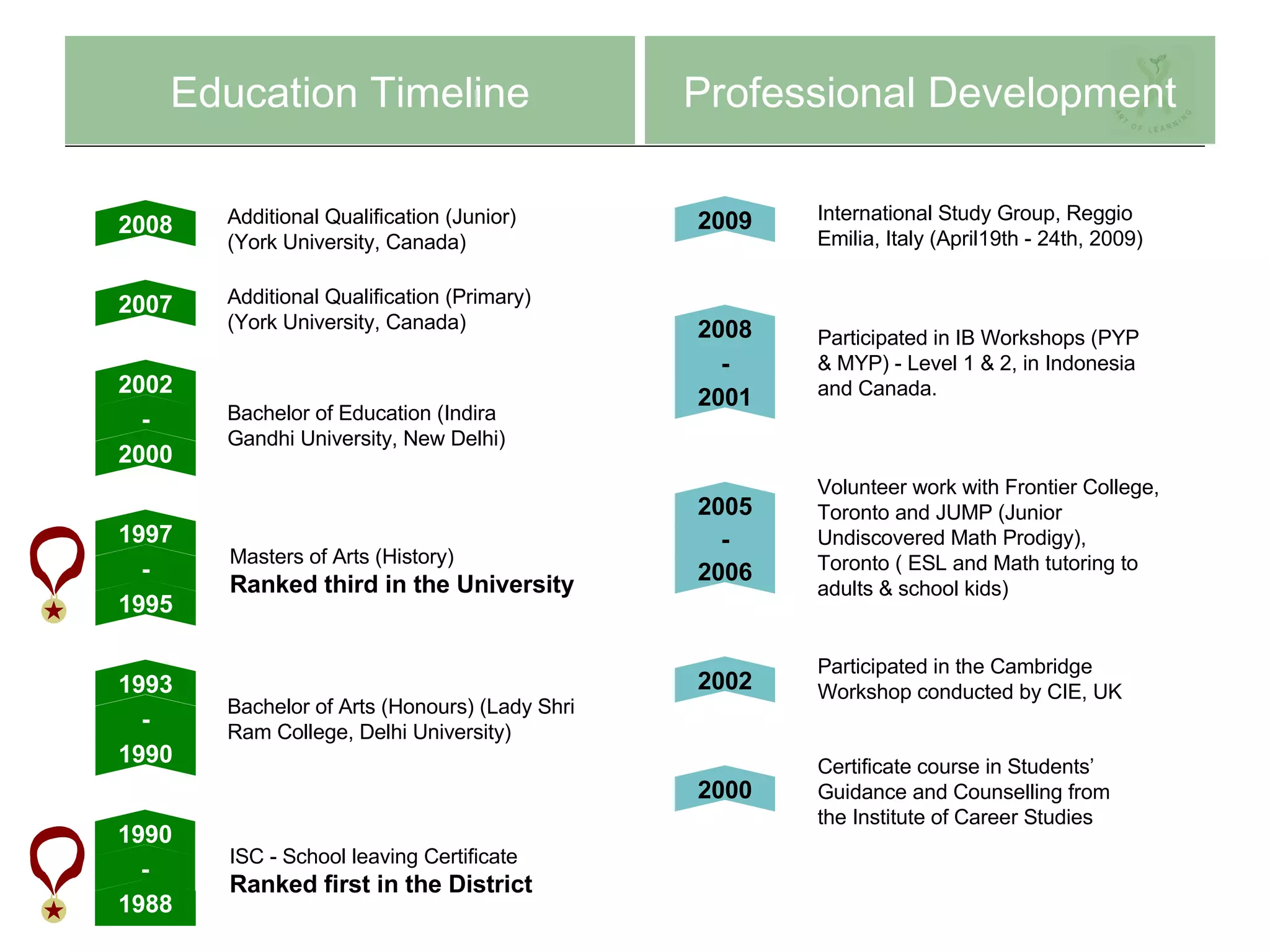 Education Timeline ISC - School leaving Certificate Ranked first in the District Bachelor of Arts (Honours) (Lady Shri Ram College, Delhi University) Masters of Arts (History) Ranked third in the University Bachelor of Education (Indira Gandhi University, New Delhi) Additional Qualification (Primary) (York University, Canada) Additional Qualification (Junior) (York University, Canada) 2008 2007 Professional Development 2009 2002 2000 Participated in IB Workshops (PYP & MYP) - Level 1 & 2, in Indonesia and Canada. International Study Group, Reggio Emilia, Italy (April19th - 24th, 2009)  Participated in the Cambridge Workshop conducted by CIE, UK Certificate course in Students’ Guidance and Counselling from the Institute of Career Studies Volunteer work with Frontier College, Toronto and JUMP (Junior Undiscovered Math Prodigy), Toronto ( ESL and Math tutoring to adults & school kids) 2000 2002 2001 2000 2002 2001 2000 2002 2001 2000 2002 - 1996 1995 1997 1996 1995 1997 1996 1995 1997 - 1995 1997 1992 1991 1993 1992 1991 1993 1992 1991 1993 - 1990 1993 1988 1989 1990 1988 1989 1990 1988 1989 1990 1988 - 1990 2008 - 2001 2005 - 2006 