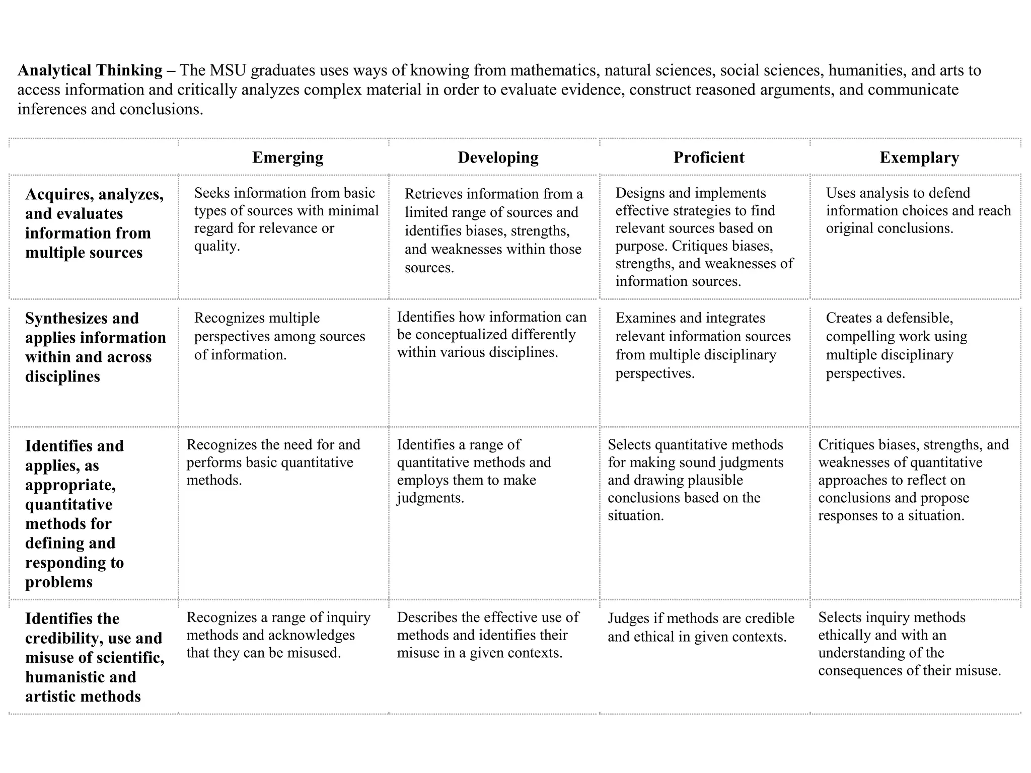 Analytical Thinking – The MSU graduates uses ways of knowing from mathematics, natural sciences, social sciences, humanities, and arts to
access information and critically analyzes complex material in order to evaluate evidence, construct reasoned arguments, and communicate
inferences and conclusions.

                                   Emerging                         Developing                       Proficient                       Exemplary

 Acquires, analyzes,      Seeks information from basic     Retrieves information from a     Designs and implements           Uses analysis to defend
 and evaluates            types of sources with minimal    limited range of sources and     effective strategies to find     information choices and reach
 information from         regard for relevance or          identifies biases, strengths,    relevant sources based on        original conclusions.
 multiple sources         quality.                         and weaknesses within those      purpose. Critiques biases,
                                                           sources.                         strengths, and weaknesses of
                                                                                            information sources.

 Synthesizes and          Recognizes multiple             Identifies how information can    Examines and integrates          Creates a defensible,
 applies information      perspectives among sources      be conceptualized differently     relevant information sources     compelling work using
 within and across        of information.                 within various disciplines.       from multiple disciplinary       multiple disciplinary
 disciplines                                                                                perspectives.                    perspectives.



 Identifies and          Recognizes the need for and      Identifies a range of            Selects quantitative methods     Critiques biases, strengths, and
 applies, as             performs basic quantitative      quantitative methods and         for making sound judgments       weaknesses of quantitative
 appropriate,            methods.                         employs them to make             and drawing plausible            approaches to reflect on
 quantitative                                             judgments.                       conclusions based on the         conclusions and propose
                                                                                           situation.                       responses to a situation.
 methods for
 defining and
 responding to
 problems

 Identifies the          Recognizes a range of inquiry    Describes the effective use of   Judges if methods are credible   Selects inquiry methods
 credibility, use and    methods and acknowledges         methods and identifies their     and ethical in given contexts.   ethically and with an
 misuse of scientific,   that they can be misused.        misuse in a given contexts.                                       understanding of the
 humanistic and                                                                                                             consequences of their misuse.
 artistic methods
 