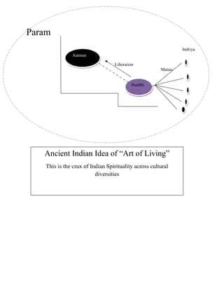 Param
Aatman
Buddhi
Manas
Indriya
Ancient Indian Idea of “Art of Living”
This is the crux of Indian Spirituality across cultural
diversities
Liberation
 