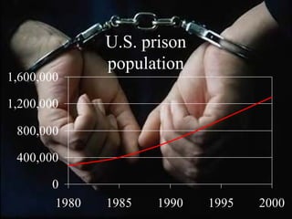 U.S. prison
population
0
400,000
800,000
1,200,000
1,600,000
1980 1985 1990 1995 2000
 