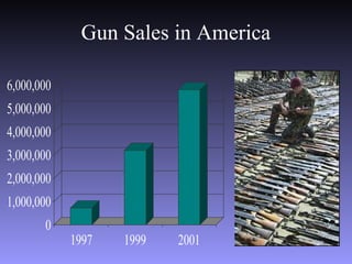 Gun Sales in America
0
1,000,000
2,000,000
3,000,000
4,000,000
5,000,000
6,000,000
1997 1999 2001
 
