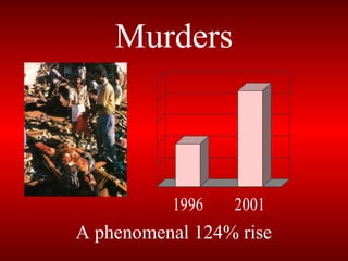 Murders
1996 2001
A phenomenal 124% rise
 