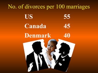 US 55
Canada 45
Denmark 40
No. of divorces per 100 marriages
 