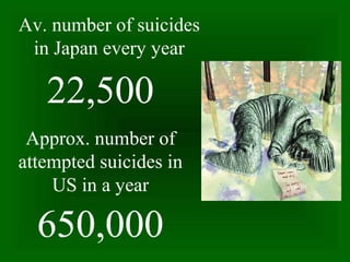 Av. number of suicides
in Japan every year
22,500
Approx. number of
attempted suicides in
US in a year
650,000
 