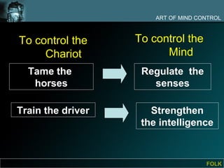 ART OF MIND CONTROL



To control the     To control the
     Chariot             Mind
  Tame the          Regulate the
   horses             senses

Train the driver      Strengthen
                    the intelligence



                                     FOLK
 