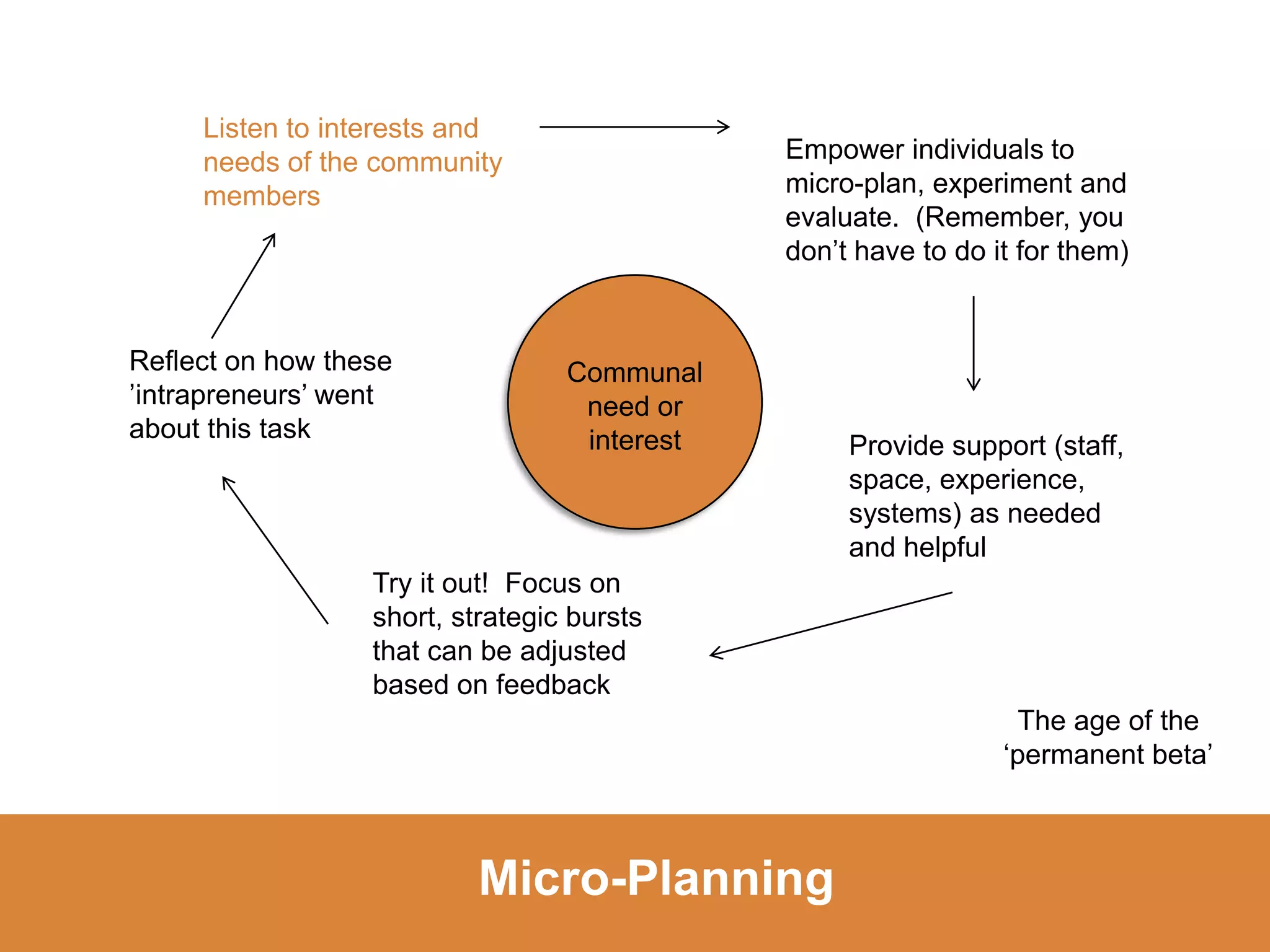 Listen to interests and
     needs of the community                   Empower individuals to
     members                                  micro-plan, experiment and
                                              evaluate. (Remember, you
                                              don’t have to do it for them)


Reflect on how these              Communal
’intrapreneurs’ went               need or
about this task                    interest        Provide support (staff,
                                                   space, experience,
                                                   systems) as needed
                                                   and helpful
                  Try it out! Focus on
                  short, strategic bursts
                  that can be adjusted
                  based on feedback
                                                                  The age of the
                                                                ‘permanent beta’



                          Micro-Planning
 