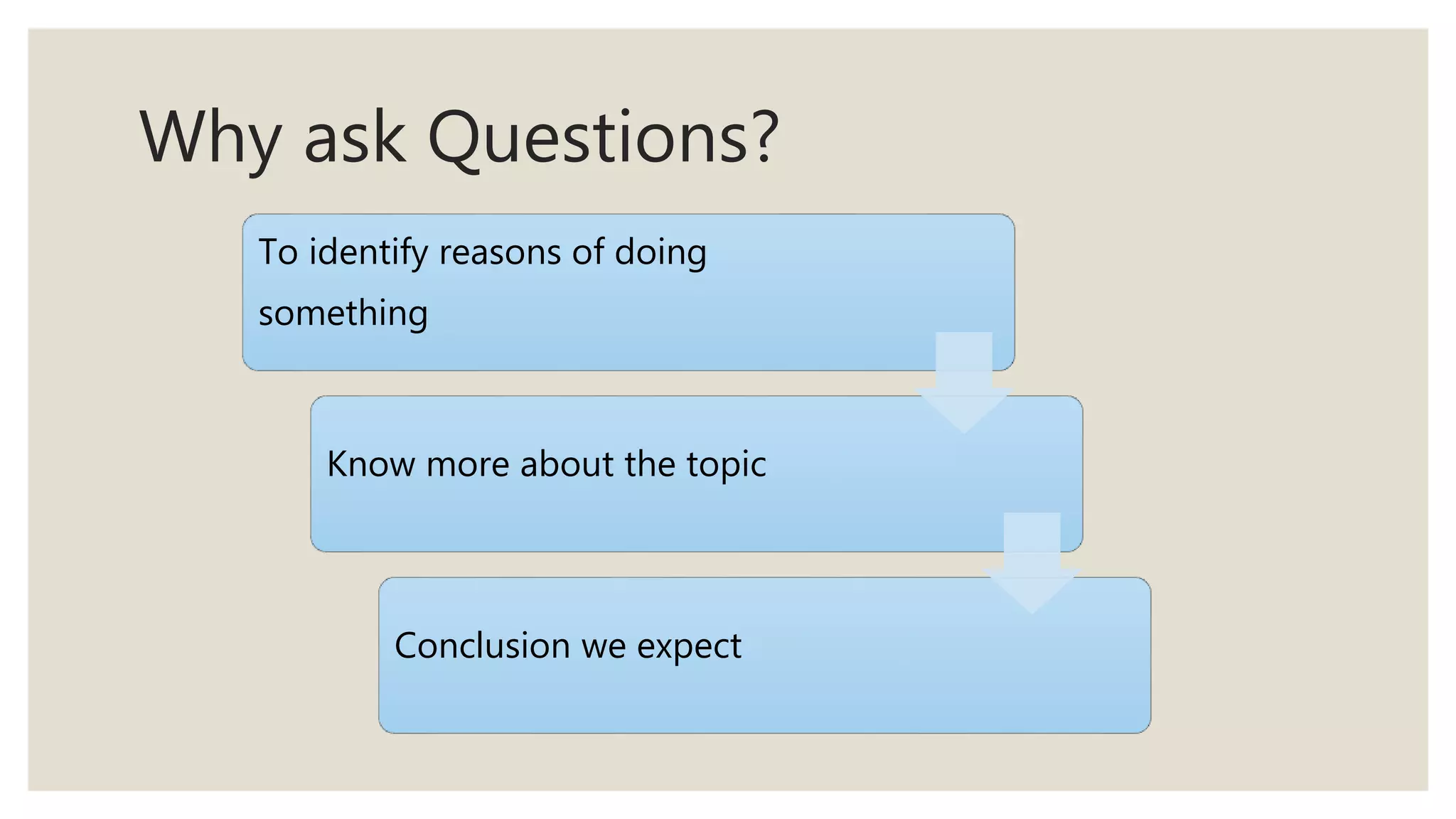 Why ask Questions?
To identify reasons of doing
something
Know more about the topic
Conclusion we expect