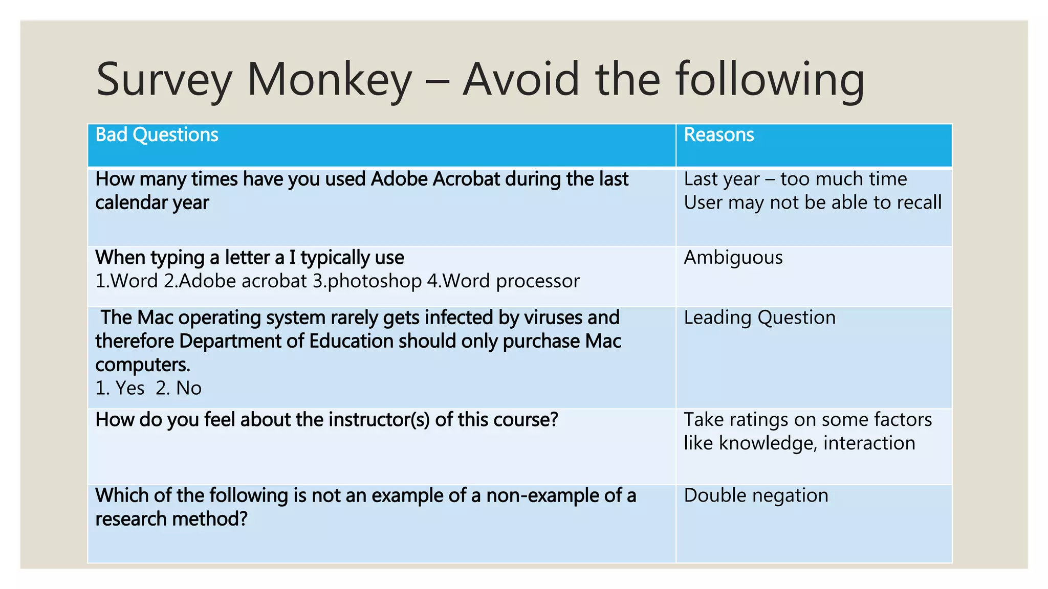 Survey Monkey – Avoid the following
Bad Questions Reasons
How many times have you used Adobe Acrobat during the last
calendar year
Last year – too much time
User may not be able to recall
When typing a letter a I typically use
1.Word 2.Adobe acrobat 3.photoshop 4.Word processor
Ambiguous
The Mac operating system rarely gets infected by viruses and
therefore Department of Education should only purchase Mac
computers.
1. Yes 2. No
Leading Question
How do you feel about the instructor(s) of this course? Take ratings on some factors
like knowledge, interaction
Which of the following is not an example of a non-example of a
research method?
Double negation