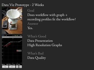 Data Viz Prototype - 2 Weeks
Goal
Does workﬂow with graph +
recording proﬁles ﬁt the workﬂow?
Answer
Yes.
What’s Good
Data Presentation
High Resolution Graphs
What’s Bad
Data Quality
 