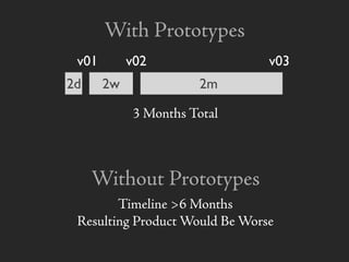 3 Months Total
v01 v02 v03
2d 2w 2m
Timeline >6 Months
Resulting Product Would Be Worse
Without Prototypes
With Prototypes
 