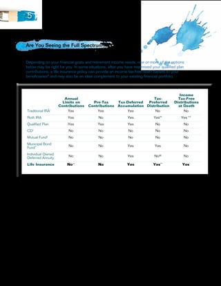 5


Are You Seeing the Full Spectrum?


Depending on your financial goals and retirement income needs, one or more of the options
below may be right for you. In some situations, after you have maximized your qualified plan
contributions, a life insurance policy can provide an income tax-free death benefit to your
beneficiaries* and may also be an ideal complement to your existing financial portfolio.



                                                                                                                       Income
                           Annual                                              Tax-                                   Tax-Free
                          Limits on               Pre-Tax     Tax-Deferred  Preferred                               Distributions
                        Contributions           Contributions Accumulation Distribution                               at Death
Traditional IRA†             Yes                    Yes           Yes           No                                       No
Roth IRA                        Yes                     No                     Yes                  Yes‡‡                 Yes †††
Qualified Plan                  Yes                     Yes                    Yes                   No                     No
CD‡                              No                     No                      No                   No                     No
Mutual Fund§                     No                     No                      No                   No                     No
Municipal Bond                   No                     No                     Yes                   Yes                    No
Fund**
Individual Owned                 No                     No                     Yes                  No§§                    No
Deferred Annuity
Life Insurance                 No††                     No                     Yes                 Yes***                 Yes*




 	 †	 Individual Retirement Account
 	 ‡	 Certificate of Deposit
 	 §	 Mutual funds may be subject to income tax and/or capital gains taxation. Consult your tax advisor for more information.
 	 **	 Generally, interest paid on municipal bonds is tax-free, but not all municipal bonds are exempt from federal and/or state
       income tax. Some bonds may be subject to capital gains tax at sale. Consult your tax advisor for more information.
 	††	 There is not a specific limit on dollars allocated to purchase life insurance; however, there are maximum premium limits
       determined by a specified policy face amount. A policy will qualify as life insurance if it meets the requirements of IRC
       Sec. 7702, which includes limits on the amount of premium that may be paid into a specific face amount and still qualify
       as life insurance.
 	‡‡	 A Roth IRA allows you to make contributions with after-tax money without current income tax deductions. You pay taxes
       now and may enjoy tax-free income later, provided you hold the Roth IRA for at least five years and don’t take distribu-
       tions before reaching age 59½. If you do not meet the five years and attaining age 59½ requirements and need to take
       a distribution, you may owe income tax on earnings, and a 10% federal tax penalty may apply to the earnings and prior
       converted amounts. Similar to the traditional IRA, there are exceptions to the 10% federal tax penalty for withdrawals and
       the 59½ age requirement, such as first-time home purchase, death, disability, certain qualifying medical expenses, health
       insurance premiums, or higher-education expenses.
 	§§	 Upon distribution, when a contract annuitizes, a portion of principal is included in the annuity payout. The principal portion
       is not subject to tax.
 	 Tax-free income assumes, among other things: (1) withdrawals do not exceed tax basis (generally, premiums paid less
  ***	
       prior withdrawals); (2) policy remains in force until death; (3) withdrawals taken during the first 15 policy years do not
       occur at the time of, or during the two years prior to, any reduction in benefits; and (4) the policy does not become a
       modified endowment contract. See IRC Secs. 7702(f)(7)(B), 7702A. Any policy withdrawals, loans and loan interest will
       reduce policy values and may reduce benefits.
 †††	A distribution from a Roth IRA generally is income tax free if (a) it meets all the requirements for a qualified distribution
       (which include a 5-year waiting period and one of several additional requirements, one being that the distribution is made
       to a beneficiary on or after the death of the individual), or (b) it is a nonqualified distribution to the extent of after-tax
       contributions (basis).
 