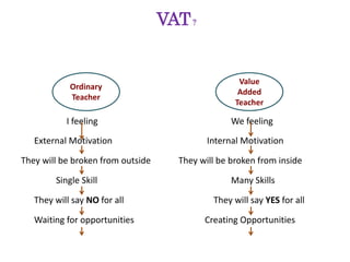 VAT?
I feeling We feeling
External Motivation Internal Motivation
They will be broken from outside They will be broken from inside
Single Skill Many Skills
They will say NO for all They will say YES for all
Waiting for opportunities Creating Opportunities
Ordinary
Teacher
Value
Added
Teacher
 