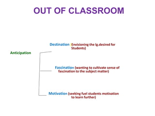 OUT OF CLASSROOM
Destination (Envisioning the lg.desired for
Students)
Anticipation
Fascination (wanting to cultivate sense of
fascination to the subject matter)
Motivation (seeking fuel students motivation
to learn further)
 